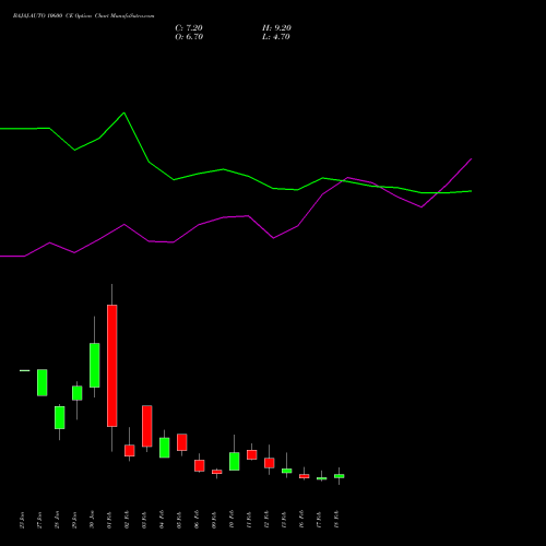 BAJAJ-AUTO 10600 CE (CALL) 24 February 2026 options price chart analysis Bajaj Auto Limited 