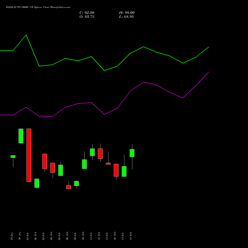BAJAJ-AUTO 10600 CE (CALL) 30 March 2026 options price chart analysis Bajaj Auto Limited 