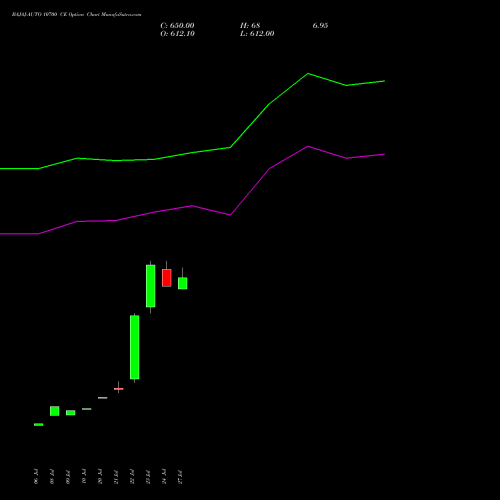 BAJAJ-AUTO 10700 CE (CALL) 25 August 2026 options price chart analysis Bajaj Auto Limited 