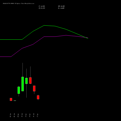 BAJAJ-AUTO 10800 CE (CALL) 28 April 2026 options price chart analysis Bajaj Auto Limited 