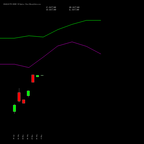 BAJAJ-AUTO 10800 CE (CALL) 30 June 2026 options price chart analysis Bajaj Auto Limited 