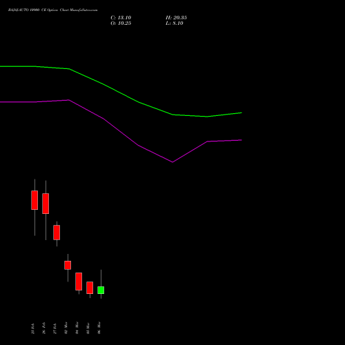 BAJAJ-AUTO 10900 CE (CALL) 30 March 2026 options price chart analysis Bajaj Auto Limited 