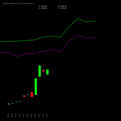 BAJAJ-AUTO 10900 CE (CALL) 25 August 2026 options price chart analysis Bajaj Auto Limited 