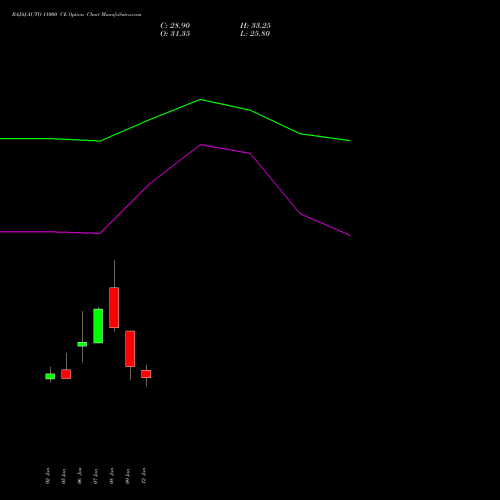 BAJAJ-AUTO 11000 CE (CALL) 24 February 2026 options price chart analysis Bajaj Auto Limited 