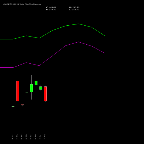 BAJAJ-AUTO 11000 CE (CALL) 30 June 2026 options price chart analysis Bajaj Auto Limited 