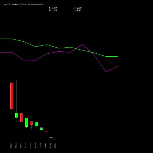 BAJAJ-AUTO 11400 CE (CALL) 30 June 2026 options price chart analysis Bajaj Auto Limited 
