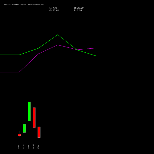 BAJAJ-AUTO 11500 CE (CALL) 28 July 2026 options price chart analysis Bajaj Auto Limited 