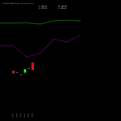 BAJAJ-AUTO 12000 CE (CALL) 29 September 2026 options price chart analysis Bajaj Auto Limited 