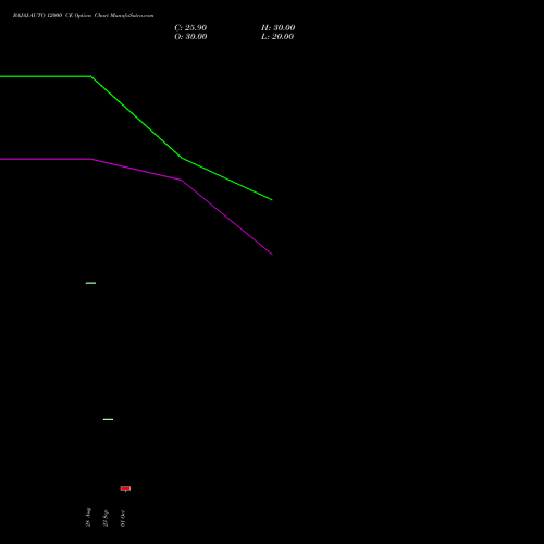 BAJAJ-AUTO 12000 CE (CALL) 23 November 2026 options price chart analysis Bajaj Auto Limited 