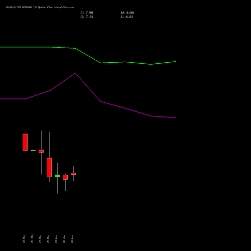 BAJAJ-AUTO 12200.00 CE (CALL) 30 June 2026 options price chart analysis Bajaj Auto Limited 
