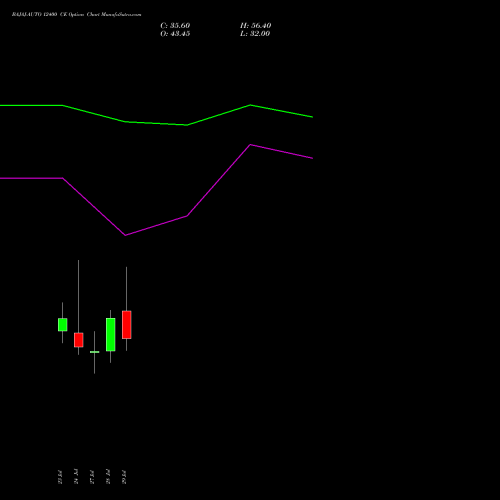 BAJAJ-AUTO 12400 CE (CALL) 25 August 2026 options price chart analysis Bajaj Auto Limited 