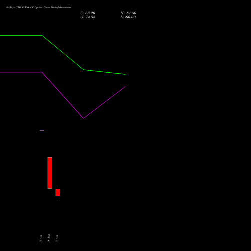 BAJAJ-AUTO 12500 CE (CALL) 29 September 2026 options price chart analysis Bajaj Auto Limited 