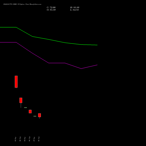 BAJAJ-AUTO 13000 CE (CALL) 27 October 2026 options price chart analysis Bajaj Auto Limited 