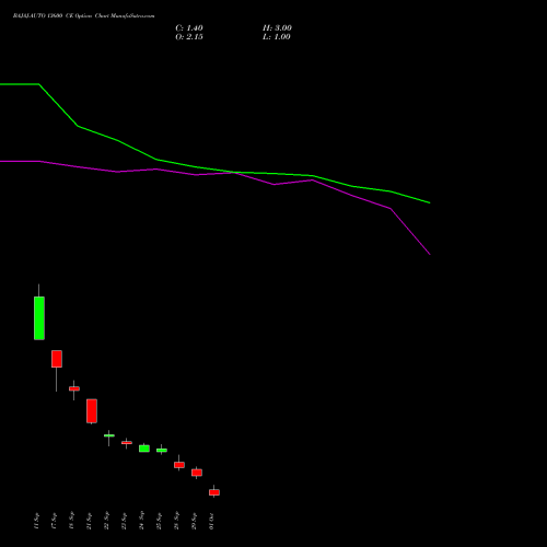 BAJAJ-AUTO 13600 CE (CALL) 27 October 2026 options price chart analysis Bajaj Auto Limited 