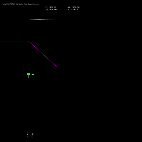 BAJAJ-AUTO 7600 CE (CALL) 28 April 2026 options price chart analysis Bajaj Auto Limited 