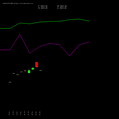 Live BAJAJ-AUTO 8000 CE (CALL) 30 December 2025 options price chart analysis Bajaj Auto Limited 