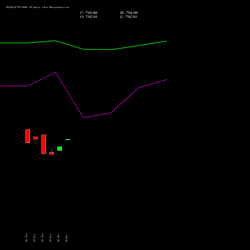 BAJAJ-AUTO 8500 CE CALL indicators chart analysis Bajaj Auto Limited options price chart strike 8500 CALL