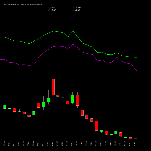 BAJAJ-AUTO 8700 CE CALL indicators chart analysis Bajaj Auto Limited options price chart strike 8700 CALL