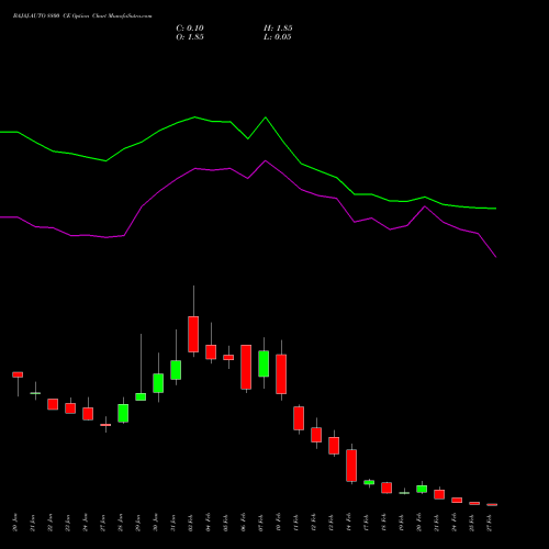 BAJAJ-AUTO 8800 CE CALL indicators chart analysis Bajaj Auto Limited options price chart strike 8800 CALL