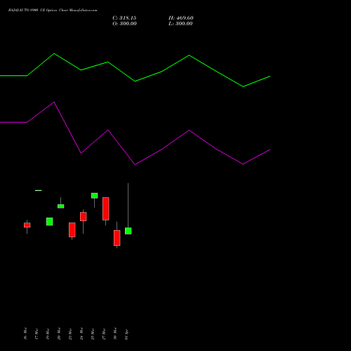 BAJAJ-AUTO 8900 CE (CALL) 28 April 2026 options price chart analysis Bajaj Auto Limited 