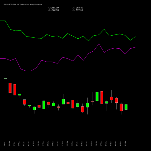 Live BAJAJ-AUTO 9000 CE (CALL) 30 December 2025 options price chart analysis Bajaj Auto Limited 