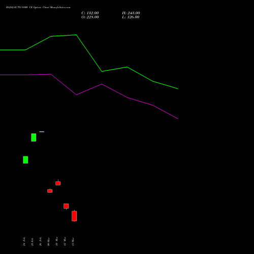 BAJAJ-AUTO 9100 CE (CALL) 30 March 2026 options price chart analysis Bajaj Auto Limited 