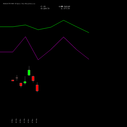 BAJAJ-AUTO 9100 CE (CALL) 28 April 2026 options price chart analysis Bajaj Auto Limited 
