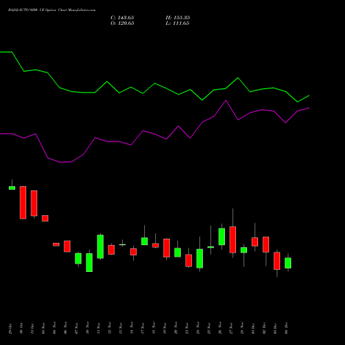 Live BAJAJ-AUTO 9200 CE (CALL) 30 December 2025 options price chart analysis Bajaj Auto Limited 