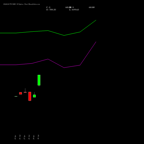 BAJAJ-AUTO 9200 CE (CALL) 26 May 2026 options price chart analysis Bajaj Auto Limited 