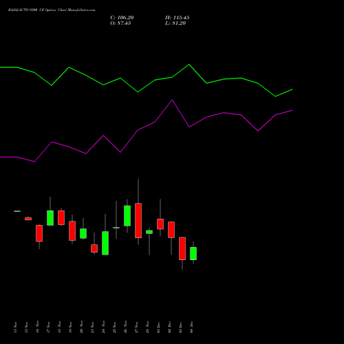 Live BAJAJ-AUTO 9300 CE (CALL) 30 December 2025 options price chart analysis Bajaj Auto Limited 