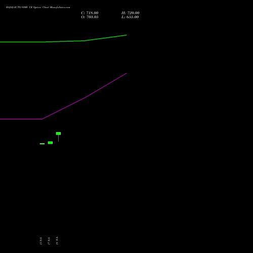BAJAJ-AUTO 9300 CE (CALL) 30 March 2026 options price chart analysis Bajaj Auto Limited 
