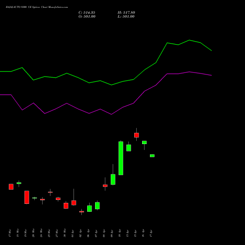 BAJAJ-AUTO 9300 CE (CALL) 28 April 2026 options price chart analysis Bajaj Auto Limited 