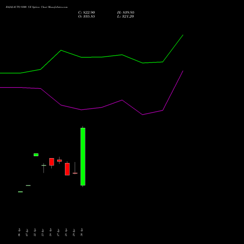 BAJAJ-AUTO 9300 CE (CALL) 26 May 2026 options price chart analysis Bajaj Auto Limited 