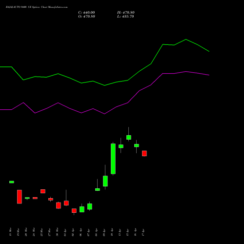 BAJAJ-AUTO 9400 CE (CALL) 28 April 2026 options price chart analysis Bajaj Auto Limited 