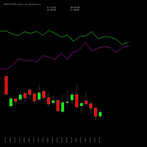 Live BAJAJ-AUTO 9500 CE (CALL) 30 December 2025 options price chart analysis Bajaj Auto Limited 