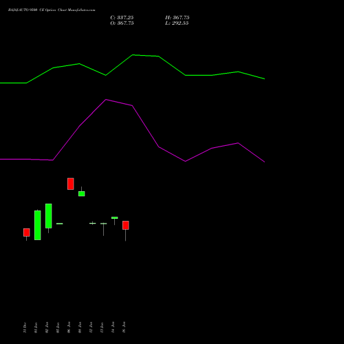 BAJAJ-AUTO 9500 CE (CALL) 24 February 2026 options price chart analysis Bajaj Auto Limited 