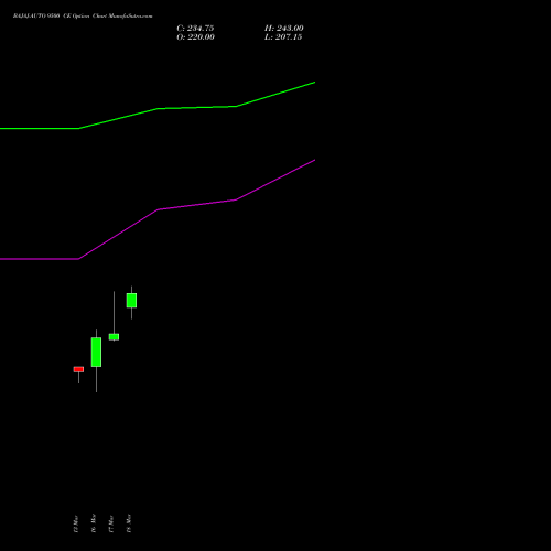BAJAJ-AUTO 9500 CE (CALL) 28 April 2026 options price chart analysis Bajaj Auto Limited 