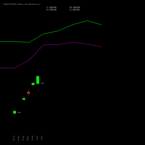 BAJAJ-AUTO 9500 CE (CALL) 26 May 2026 options price chart analysis Bajaj Auto Limited 