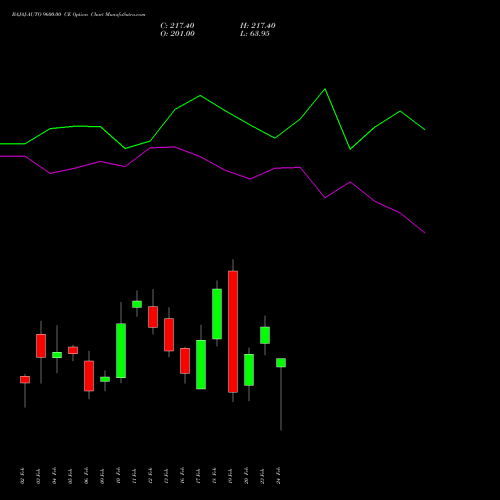 BAJAJ-AUTO 9600.00 CE (CALL) 24 February 2026 options price chart analysis Bajaj Auto Limited 