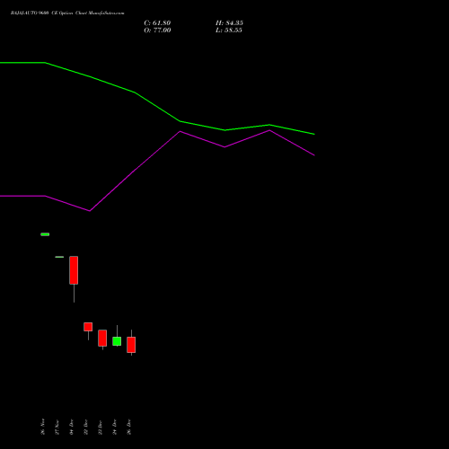 BAJAJ-AUTO 9600 CE (CALL) 27 January 2026 options price chart analysis Bajaj Auto Limited 