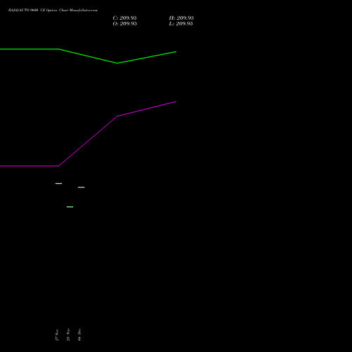 Live BAJAJ-AUTO 9600 CE (CALL) 24 February 2026 options price chart analysis Bajaj Auto Limited 