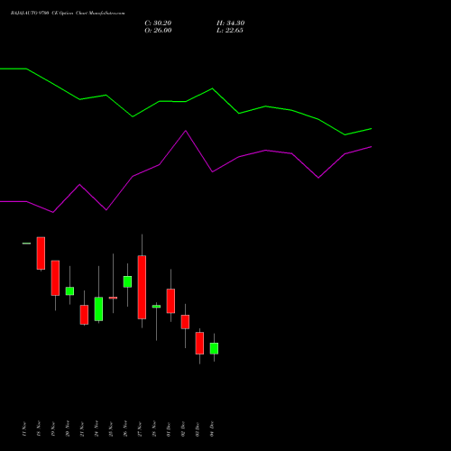 Live BAJAJ-AUTO 9700 CE (CALL) 30 December 2025 options price chart analysis Bajaj Auto Limited 