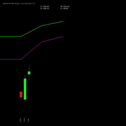 BAJAJ-AUTO 9700 CE (CALL) 27 January 2026 options price chart analysis Bajaj Auto Limited 