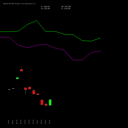 BAJAJ-AUTO 9700 CE (CALL) 24 February 2026 options price chart analysis Bajaj Auto Limited 