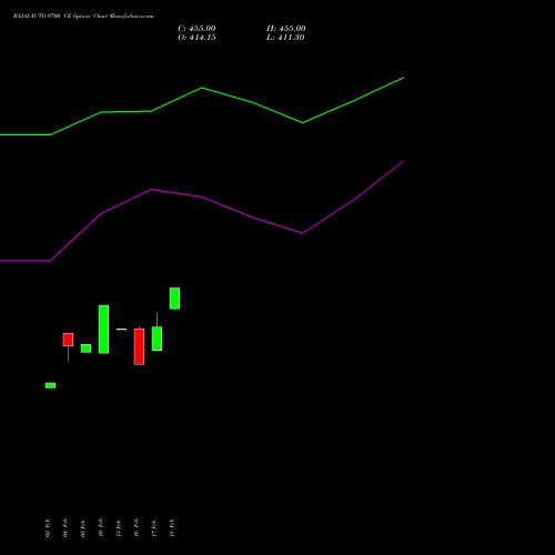 BAJAJ-AUTO 9700 CE (CALL) 30 March 2026 options price chart analysis Bajaj Auto Limited 