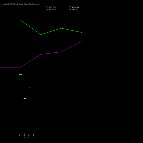 BAJAJ-AUTO 9700 CE (CALL) 28 April 2026 options price chart analysis Bajaj Auto Limited 