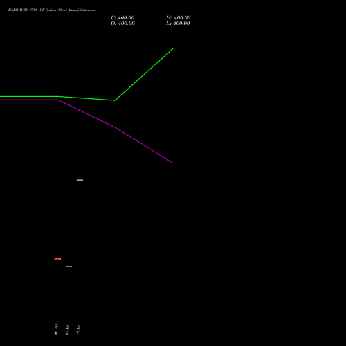 BAJAJ-AUTO 9700 CE (CALL) 26 May 2026 options price chart analysis Bajaj Auto Limited 