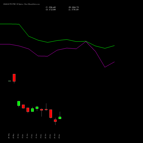 BAJAJ-AUTO 9700 CE (CALL) 30 June 2026 options price chart analysis Bajaj Auto Limited 