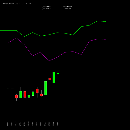 BAJAJ-AUTO 9700 CE (CALL) 28 July 2026 options price chart analysis Bajaj Auto Limited 