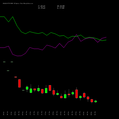 Live BAJAJ-AUTO 9800 CE (CALL) 30 December 2025 options price chart analysis Bajaj Auto Limited 